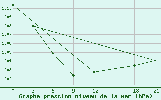 Courbe de la pression atmosphrique pour Tangshan