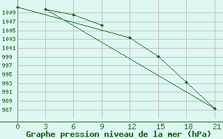 Courbe de la pression atmosphrique pour Pjalica