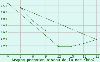 Courbe de la pression atmosphrique pour Chagyl