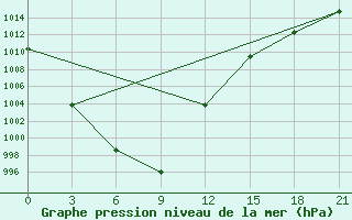 Courbe de la pression atmosphrique pour Hunhataoortoo