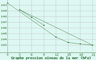 Courbe de la pression atmosphrique pour Orel