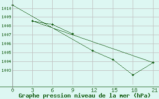 Courbe de la pression atmosphrique pour Logrono (Esp)