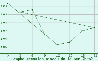 Courbe de la pression atmosphrique pour Bolnisi