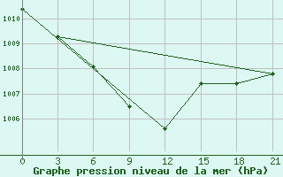 Courbe de la pression atmosphrique pour Durres