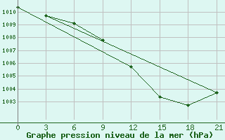 Courbe de la pression atmosphrique pour Lepel