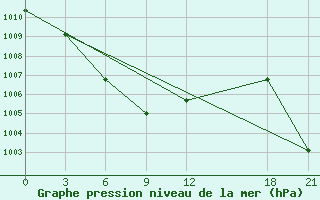 Courbe de la pression atmosphrique pour Wuyishan