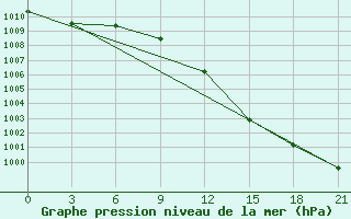 Courbe de la pression atmosphrique pour Syros