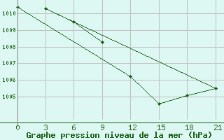 Courbe de la pression atmosphrique pour Lovetch