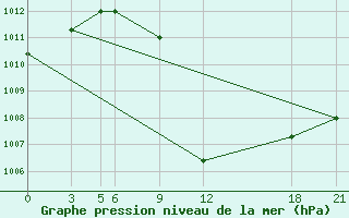 Courbe de la pression atmosphrique pour Kamishli