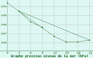 Courbe de la pression atmosphrique pour Dno