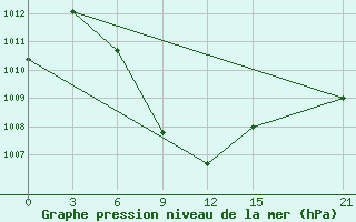 Courbe de la pression atmosphrique pour Dinajpur