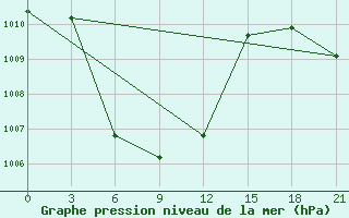 Courbe de la pression atmosphrique pour Nan