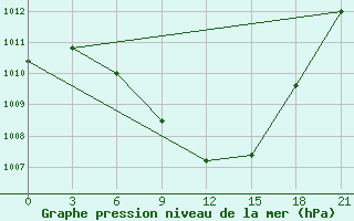 Courbe de la pression atmosphrique pour Tripolis Airport