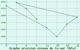 Courbe de la pression atmosphrique pour Prilep