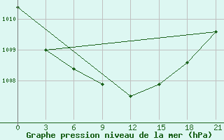 Courbe de la pression atmosphrique pour Pochinok