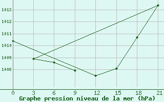 Courbe de la pression atmosphrique pour Syzran