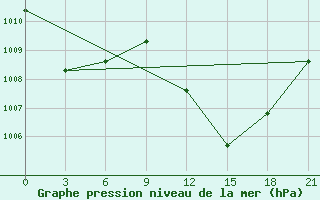 Courbe de la pression atmosphrique pour Alger Port