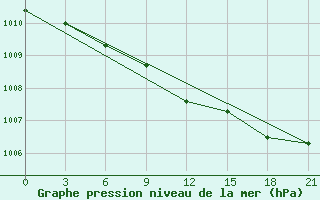 Courbe de la pression atmosphrique pour Livny