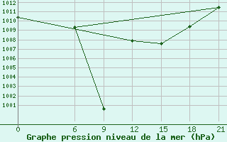 Courbe de la pression atmosphrique pour Zuara