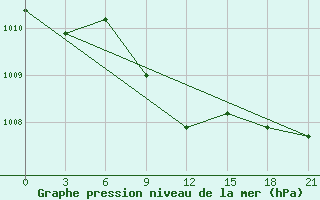 Courbe de la pression atmosphrique pour Brest