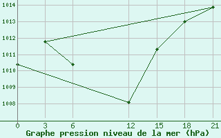 Courbe de la pression atmosphrique pour Kajrakkumskoe Vodohranilishche