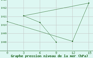 Courbe de la pression atmosphrique pour Nazran