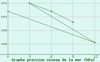 Courbe de la pression atmosphrique pour Belyj