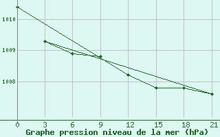 Courbe de la pression atmosphrique pour Vaida Guba Bay