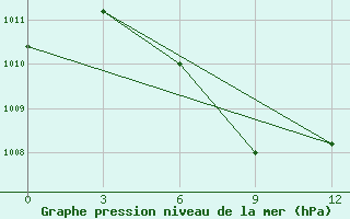 Courbe de la pression atmosphrique pour Mergui