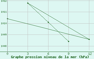 Courbe de la pression atmosphrique pour Meulaboh / Cut Nyak Dhien