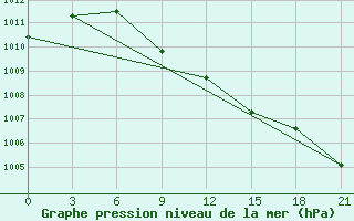 Courbe de la pression atmosphrique pour Anzali