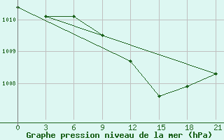 Courbe de la pression atmosphrique pour Pinsk