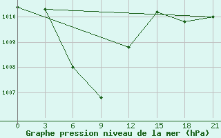 Courbe de la pression atmosphrique pour Shaoguan