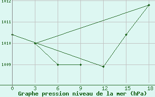 Courbe de la pression atmosphrique pour Leninskoe