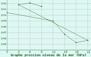 Courbe de la pression atmosphrique pour Roslavl