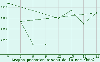 Courbe de la pression atmosphrique pour Cotobato