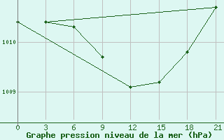 Courbe de la pression atmosphrique pour Malojaroslavec