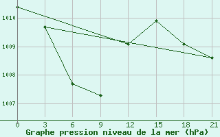 Courbe de la pression atmosphrique pour Ujang Pandang