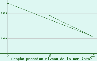 Courbe de la pression atmosphrique pour Olonec