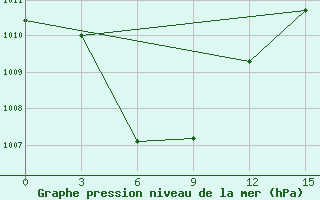 Courbe de la pression atmosphrique pour Tanjung Selor