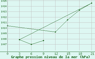 Courbe de la pression atmosphrique pour Senkursk