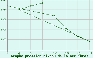 Courbe de la pression atmosphrique pour Tuapse