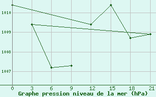 Courbe de la pression atmosphrique pour Bitung