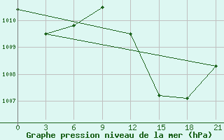 Courbe de la pression atmosphrique pour Nador