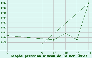 Courbe de la pression atmosphrique pour Pilar / Carlos Miguel Gimenez