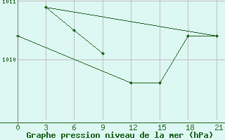 Courbe de la pression atmosphrique pour Furmanovo