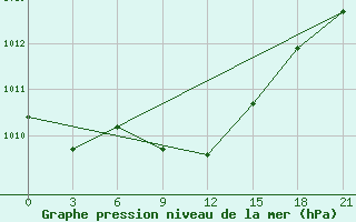 Courbe de la pression atmosphrique pour Danilovka