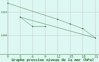 Courbe de la pression atmosphrique pour Borovici