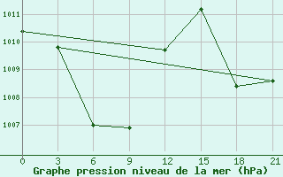 Courbe de la pression atmosphrique pour Sangley Point