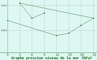 Courbe de la pression atmosphrique pour Maragheh